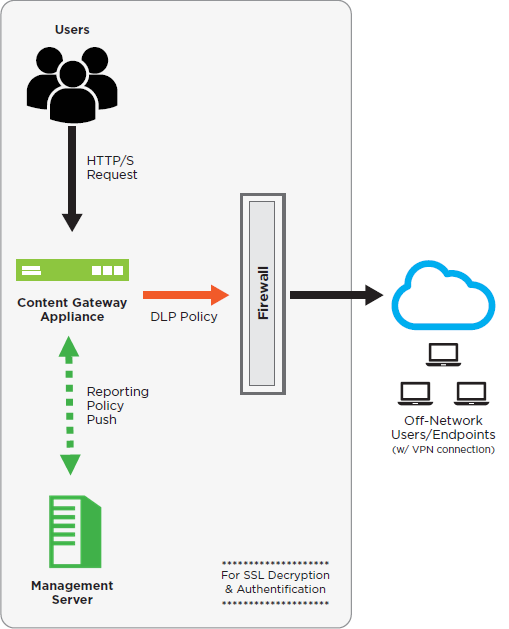 Forcepoint DLP Network With Web Content Gateway